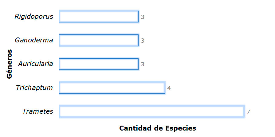 Géneros de hongos más diversos en la región de Gandoca-Manzanillo y Sixaola