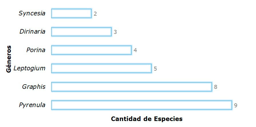 Géneros de líquenes más diversos en la región de Gandoca-Manzanillo y Sixaola