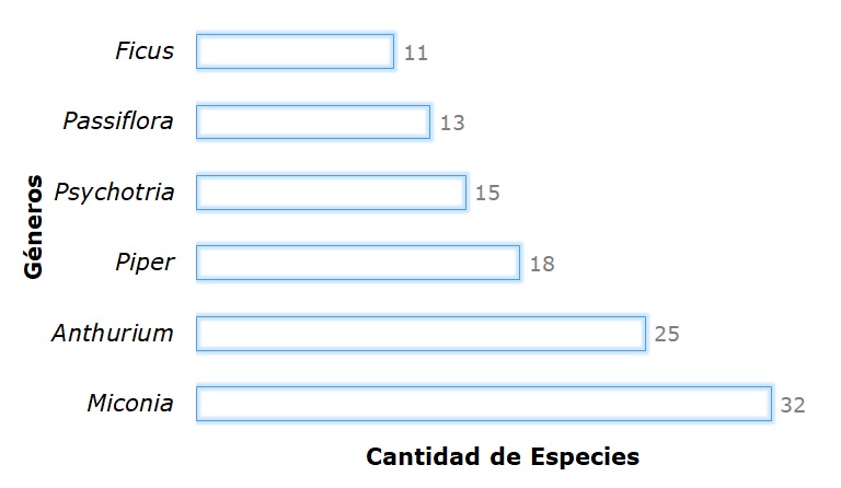 Géneros de plantas más diversos en la región de Gandoca-Manzanillo y Sixaola.