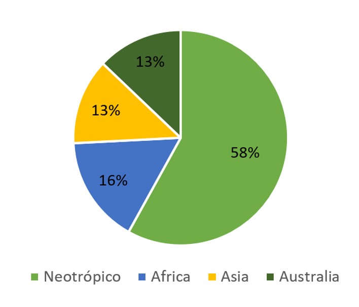Distribución mundial de especies