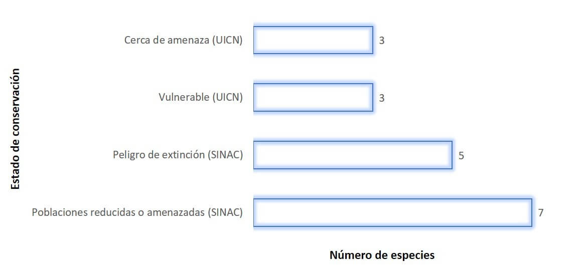 Cantidad de especies por categoría de conservación en los páramos de Talamanca