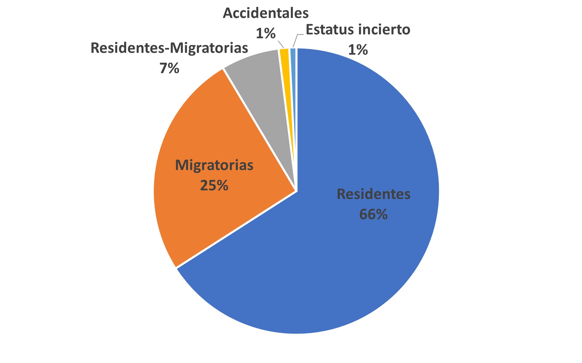 Condición migratoria de las aves de la Gran Área Metropolitana
