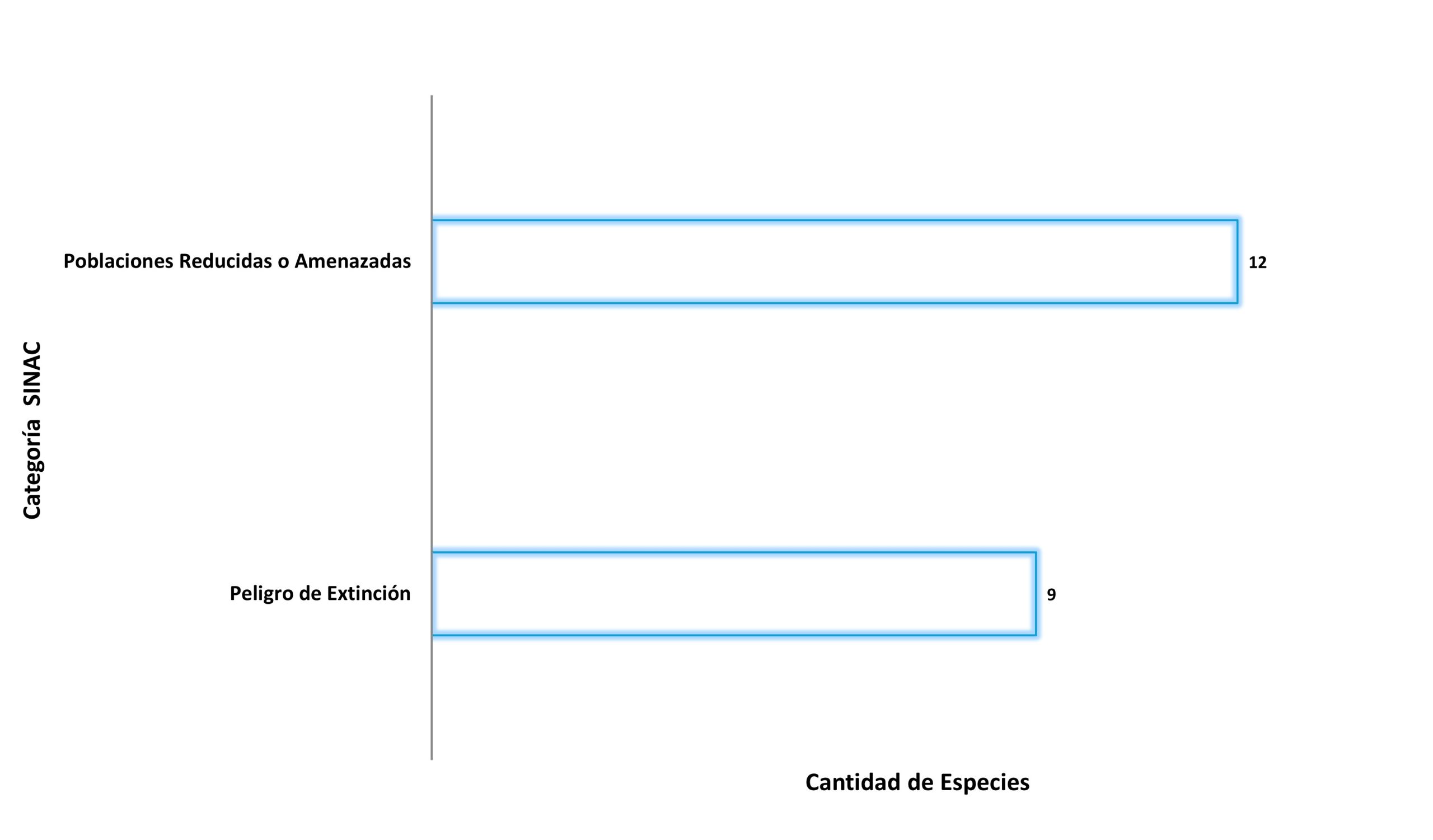 Mamíferos de la GAM en estado de conservación de acuerdo con SINAC