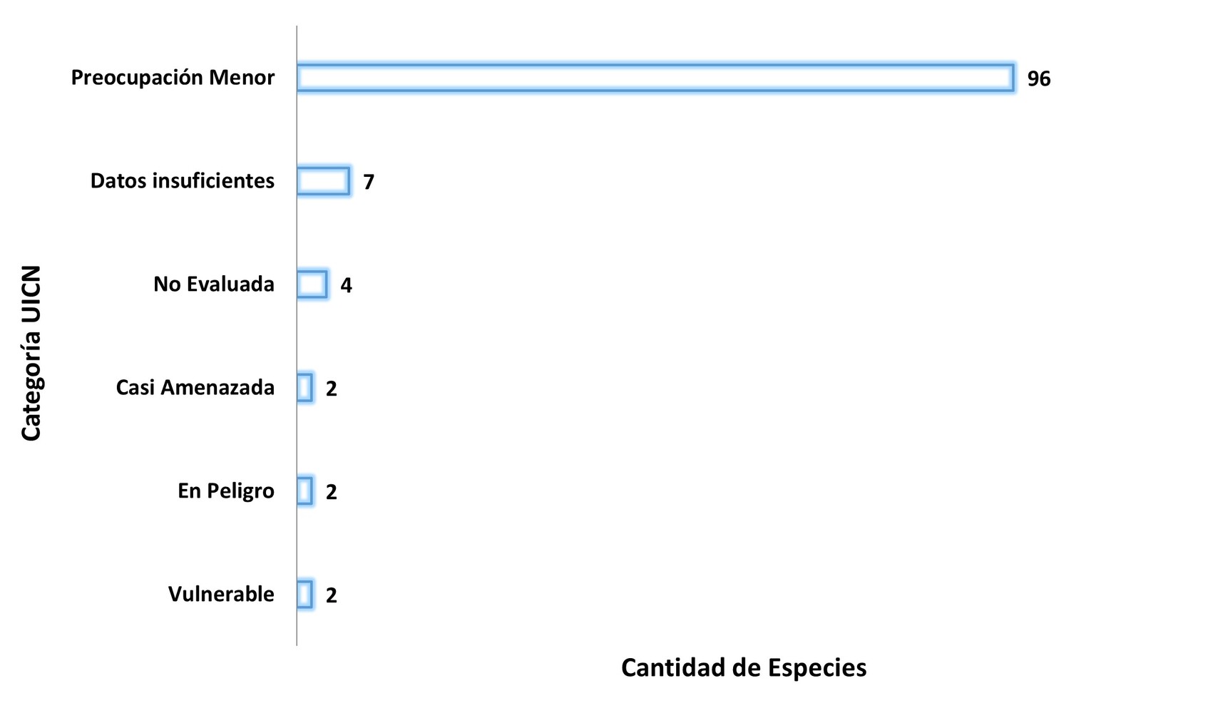 Mamíferos de la GAM en estado de conservación de acuerdo con UICN