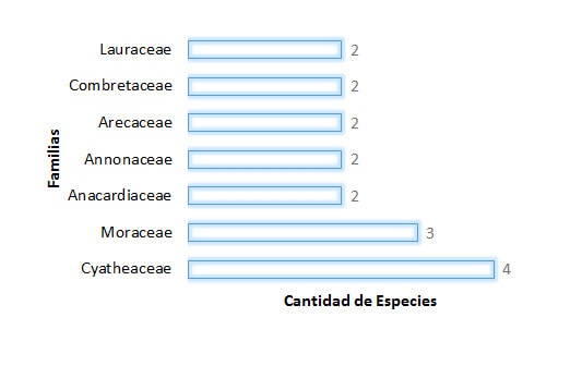 Familias con más especies arborescentes en la Isla del Coco.